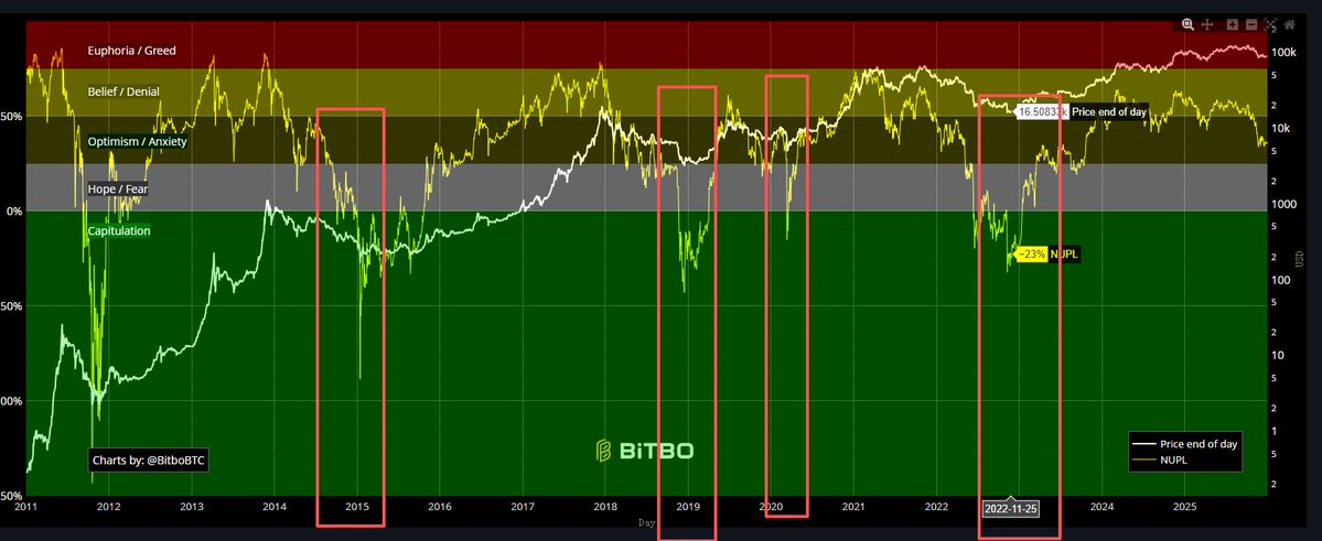 V_Blockchain's tweet image. 2025年最后一天，很多人都在对2026悲观预期，于是形成了思想钢印一般，这是交易者危险的思路，还是应该随时灵活应对。但今年这个数据，短期持有者的NUPL在11月20日创造了近期新低，过去几次如此大规模亏损分别是312,19年深熊和15年巨熊，但回想起来，都是抄底良机，因此近期逢低做多应该才是主流思路。