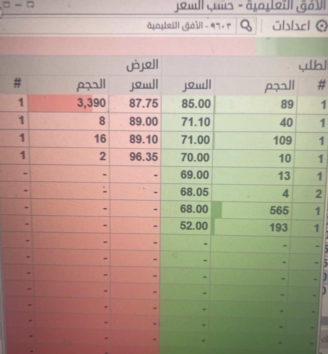 هذا كيف تدخل معه وكيف تتخارج
سيطرة طرف واحد على السهم اكبر عيوب #السوق_الموازي 

المضاربة وتداول السهم وسهولة التخارج هو الهدف الرئيس من الادراج في السوق