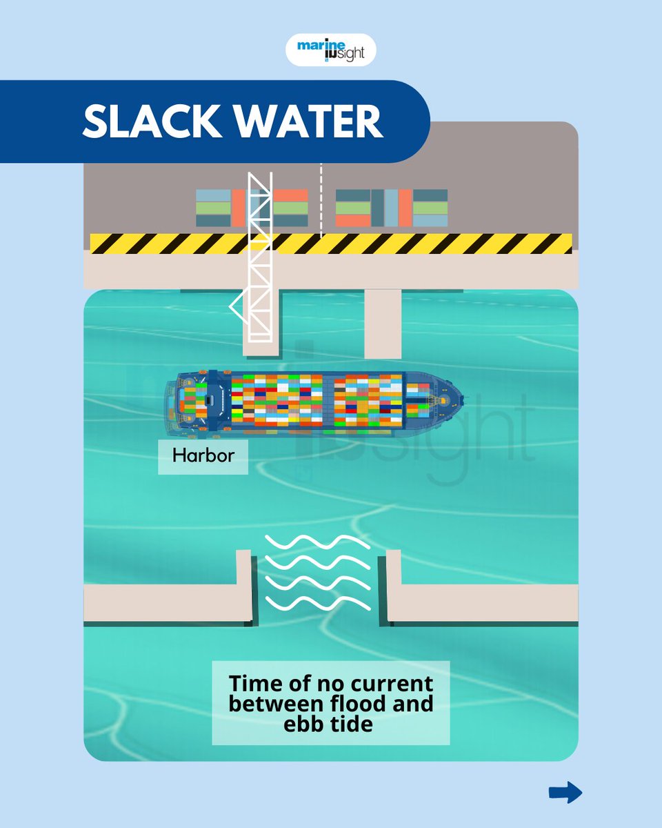 MarineInsight's tweet photo. 👉Do you know the difference between #floodtide, #ebbtide, & #slackwater?
🔖Check out our post to find out.
🔗 Join the #MarineInsight Club – Lifetime Membership
👉https://t.co/1DvjpWczZg
#harbour #shipping #maritime #seafarer #sailing #seaman #lifeatsea #sealife #merchantnavy https://t.co/P4YzxJ3JOL