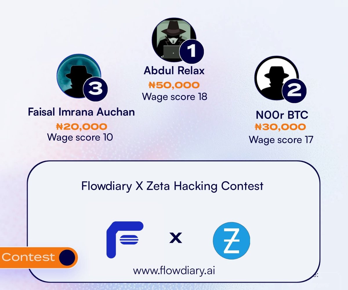Happy to announce the winners of our security Contest from <a href="/flowdiaryai/">Flowdiary</a> 

- 🥇Abdul Relax
- 🥈 <a href="/n00r_Btc/">n00r_Btc</a> 
- 🥉Faisal Imrana Auchan