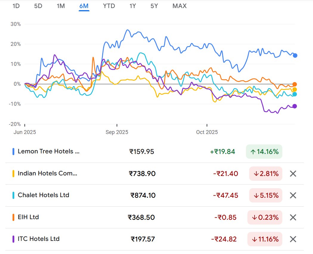 Lemon Tree Hotels has been the best performing Hotel stock amongst the peers in the past 6months. While all other peers have either seen a correction or have been consolidation Lemon Tree has shown immense strength.
This company meets my checklist of
✅Great Management
✅ Large