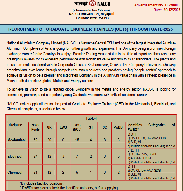 indiangovtjobs's tweet image. ✅ NALCO GET Recruitment 2026 Apply Online

📌 Graduate Engineer Trainee (GET) - 110 Vacancies
📌 Last Date - 22/01/2026

🔗 Apply Details: indgovtjobs.in/2025/12/nalco-…

#NALCO #PSU #JobAlert