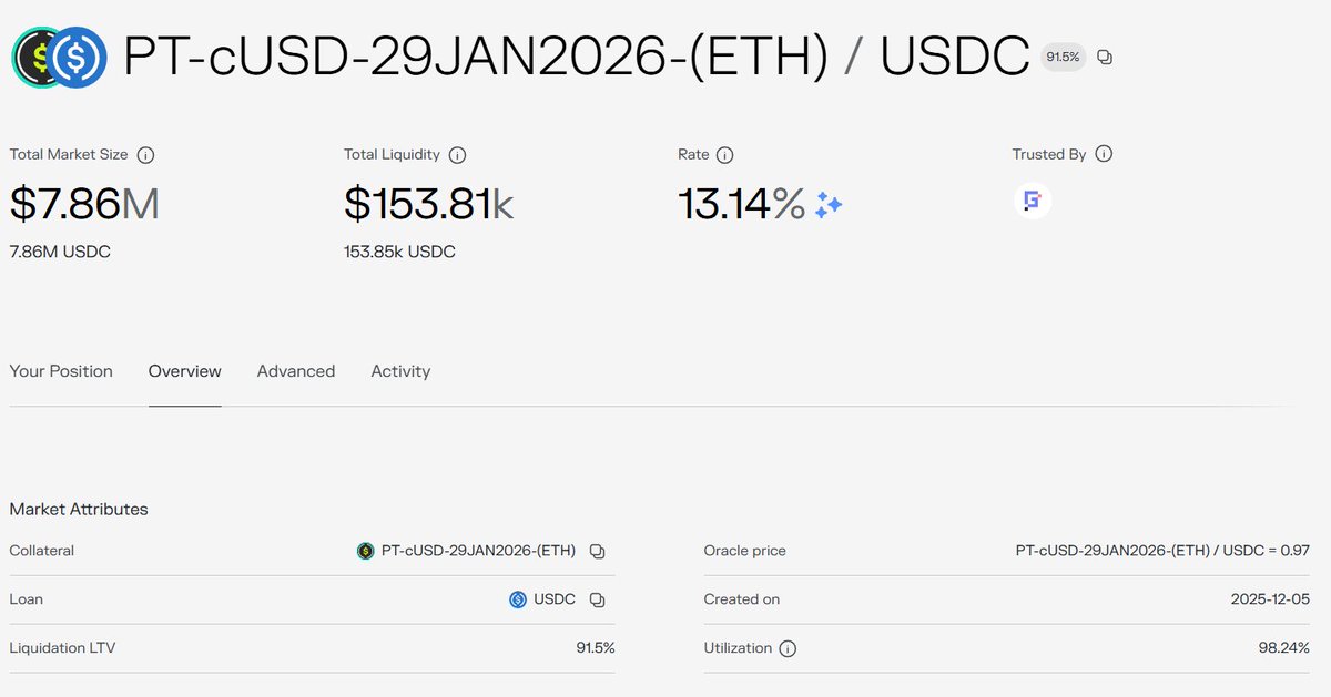 Lmao. It is a joke now with 13% borrow rate on PT-cUSD/USDC on <a href="/unichain/">Unichain</a>