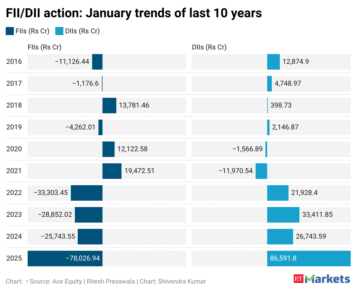shivendra15's tweet photo. Can #Nifty break January jinx? 80% failure rate in last 10 years linked to FII selling #FII #Stockmarket
https://t.co/64ykfJpSQ7  @ETMarkets @riteshpresswala https://t.co/EH5dBOW4ae