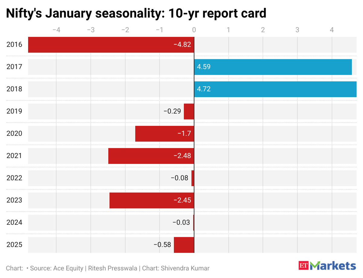 Can #Nifty break January jinx? 80% failure rate in last 10 years linked to FII selling #FII #Stockmarket
economictimes.indiatimes.com/markets/stocks…  <a href="/ETMarkets/">ETMarkets</a> <a href="/riteshpresswala/">Ritesh Presswala</a>
