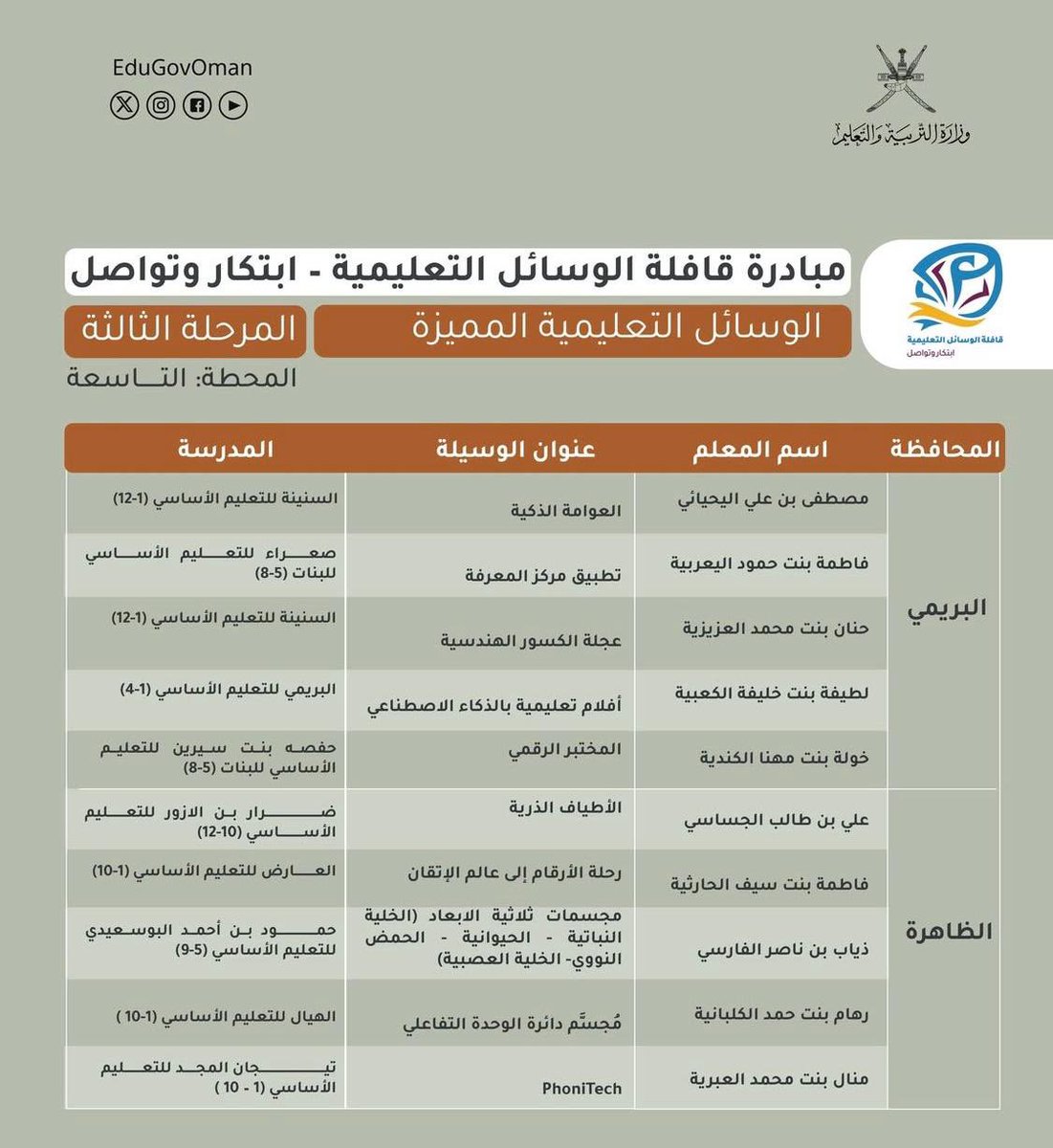 تم إعلان عن أسماء المعلمين والمعلمات المشاركين الوسائل التعليمية كوسائل تعليمية مميزة في قافلة ابتكار وتواصل والتي نفذت بتعليمية البريمي في الفترة ٩ - ١١ ديسمبر ٢٠٢٥م علما بأن هذه الوسائل ستمثل المحافظة على مستوى الوزارة في وقت لاحق.