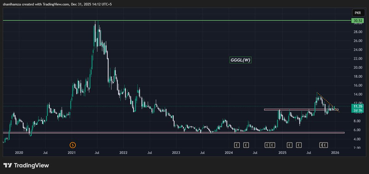 Aliimran1422252's tweet photo. #GGGL 
#PSX #KSE100 https://t.co/dIO2waac9Y