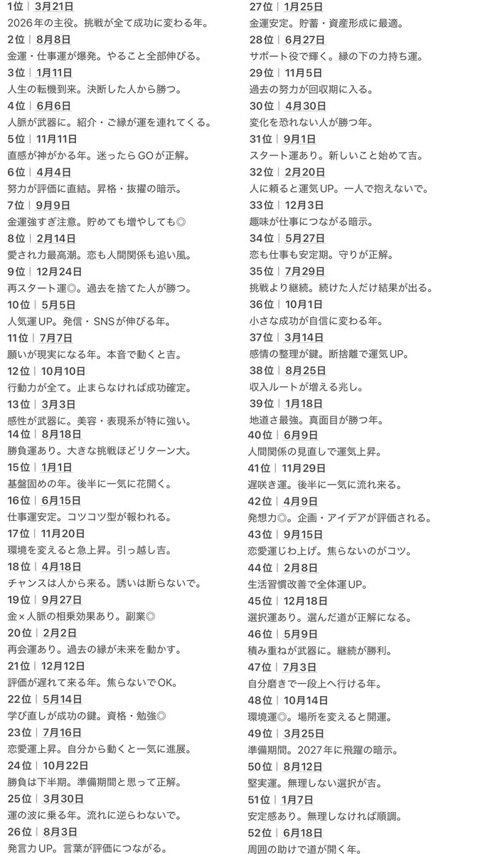 mchan_0727's tweet photo. 2026年「誕生日別」最強運TOP100👏
みんなの誕生日はあった？あった人はコメントで教えてね！ https://t.co/2VJaTe8v8L