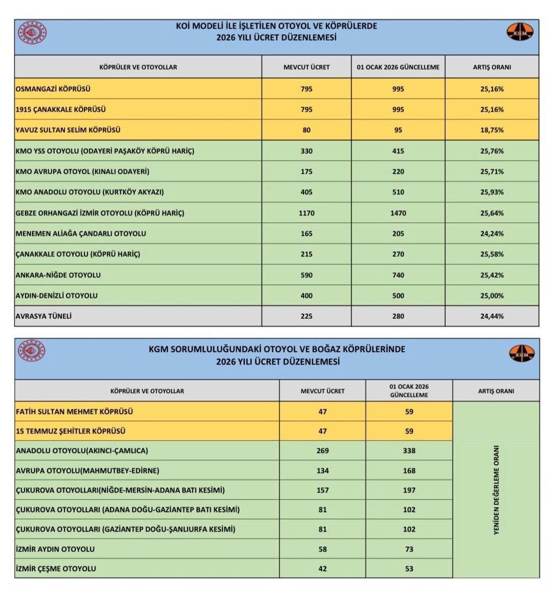 Cumhurbaşkanımız Sn. <a href="/RTErdogan/">Recep Tayyip Erdoğan</a>’ın imzasıyla Resmî Gazete’de yayımlanan düzenleme kapsamında, 2026 yılında vergi ve harçlar yeniden değerleme oranının altında tutulmuştur.

Bu karar doğrultusunda otoyol ve köprü geçiş ücretlerini, vatandaşlarımızın bütçesini gözeterek