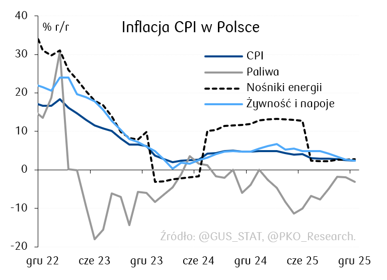 PKO_Research's tweet image. Inflacja CPI w grudniu obniżyła się do 2,4% r/r z 2,5% r/r w listopadzie, powyżej naszej prognozy, lecz poniżej konsensusu (PKOe: 2,3% r/r, kons.: 2,5% r/r). Niższa względem poprzedniego miesiąca była inflacja cen żywności i napojów bezalkoholowych (2,4% r/r vs 2,7% r/r).