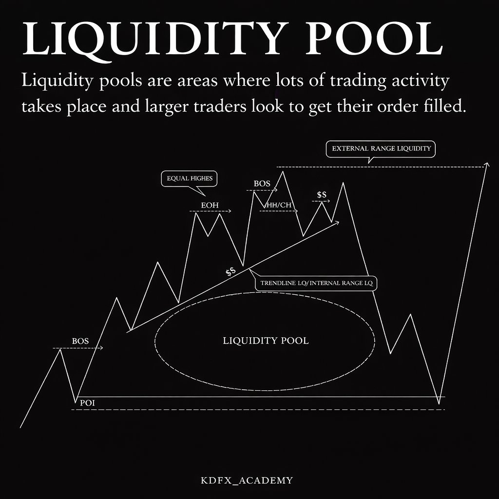Kvndavid2's tweet photo. Liquidity Pool Explained (Simple &amp; Powerful)

Liquidity pools are areas where many buy and sell orders sit. Price often moves toward these zones to trigger stop-losses and fill large orders before making the real move. Learn to spot equal highs/lows, trendline liquidity, and key. https://t.co/7iFmVN1AF7
