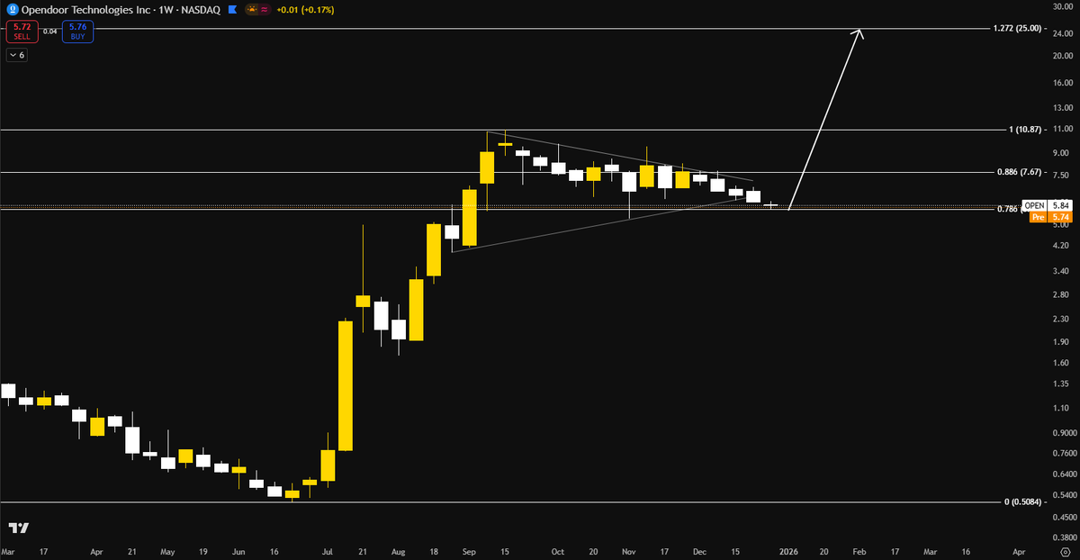 TheSkayeth's tweet photo. $OPEN is now sitting at a KEY level of support.

Why?

It is now re-testing the 0.786 fib level, and the last time it held this fib level, $OPEN climbed from $5.70 to $11. 

Even crazier, $25 is possible.

Watching closely, don't miss out! https://t.co/1H2dSghAkf
