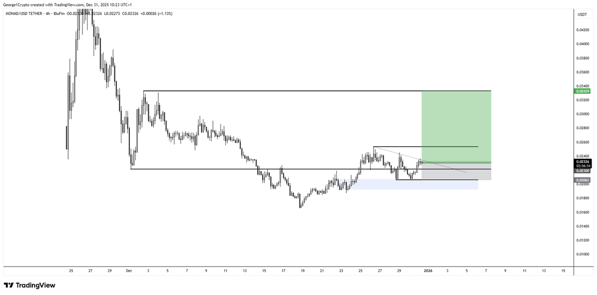 $MON One of my favorite charts atm. Been strong past couple of days, looks like your classic heavy selling into accumulation range into upside kinda chart. 

In multiple longs atm, let's get it!
