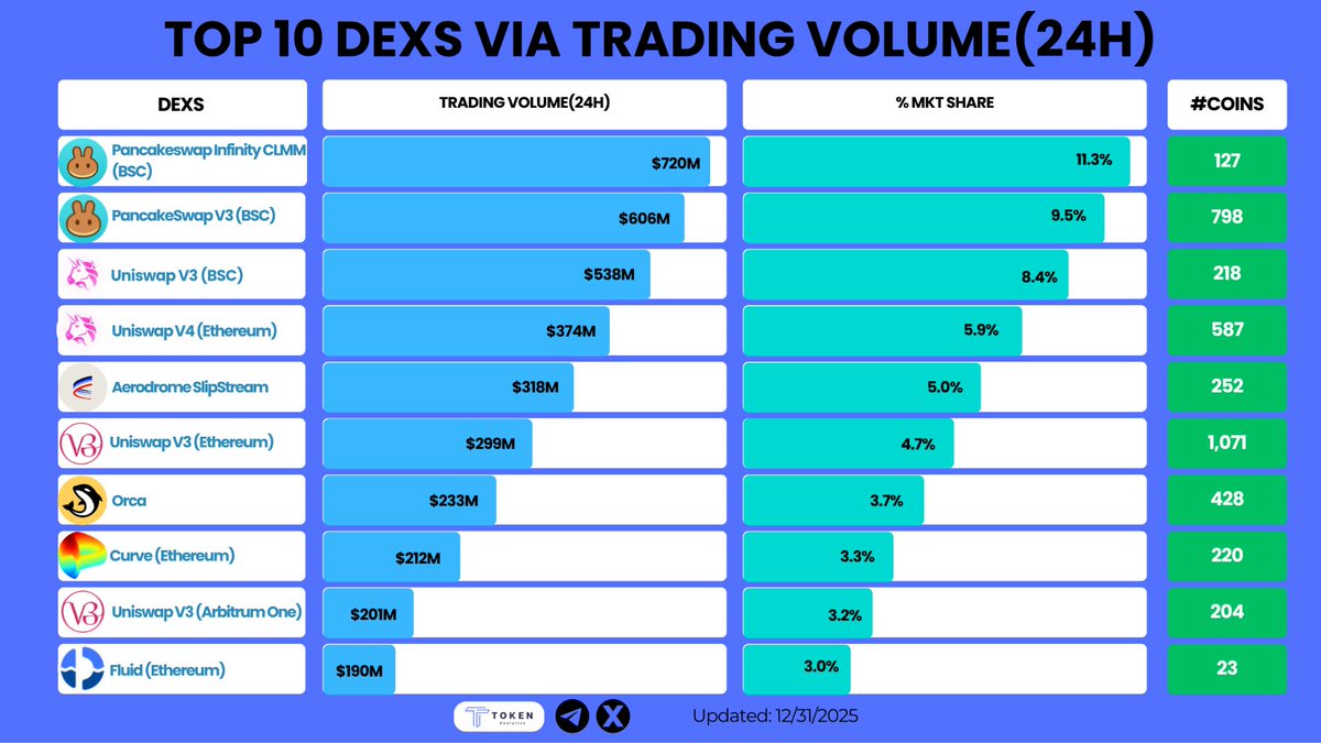 🔝TOP 10 DEXs BY TRADING VOLUME (24H) 🔥 🥞 @PancakeSwap (Infinity CLMM |  BSC) — $720M 🥞 @PancakeSwap (V3 | BSC) — $606M 🦄 @Uniswap (V3 | BSC) —  $538M 🦄 @Uniswap (