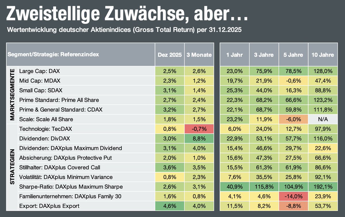 CWRoehl's tweet photo. Deutsche #Aktien auf Index-Basis 2025 mit zweistelligen Zuwächsen – aber:

➡️ Die Performance resultiert primär aus dem starken Auftaktquartal. Im 2. Halbjahr hat sich per saldo nichts mehr getan.

➡️ Nur der #DAX mit seinen globalen Konzernen hat in den letzten fünf Jahren signifikant zugelegt (+78%). Der #SDAX kommt nur auf 16% Plus, der #MDAX liegt sogar leicht im Minus – wohlgemerkt inkl. #Dividenden.

➡️ Ausgerechnet in Zeiten des Tech-Booms bleibt der #TecDAX weit zurück – genau wie Familien- Unternehmen und die Exportwirtschaft.

Alles in allem durchaus ein Spiegelbild der strukturellen Probleme im Land – und des bislang verstolperten Aufbruchs.
