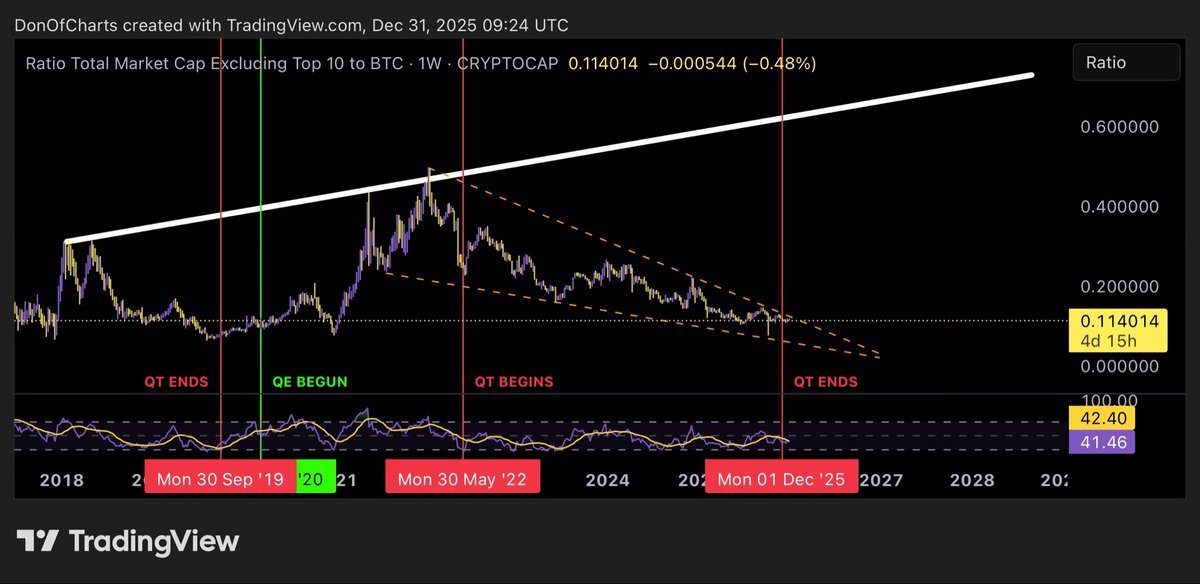 ALTCOINS 🚨

you can clearly see altcoins has been in a downtrend since January 2022, the good news is that it has formed a falling wedge pattern which is a bullish reversal pattern.

QE will be the catalyst and will align perfectly with the breakout 

The R:R on altcoins is good