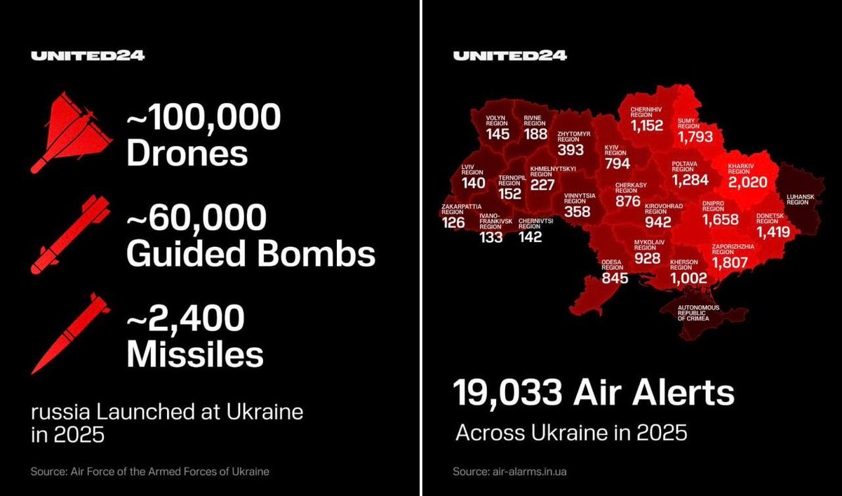 Russia attacked Ukraine in 2025 with:

More than 60,000 glide bombs
almost 2,400 missiles
over 100,000 drones.

Air raid sirens were triggered at least 19,033 times.
United24