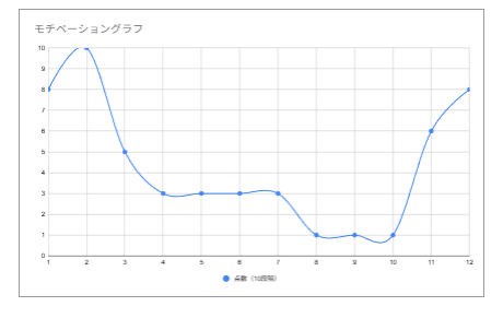 本日はハドこみゅ内で振り返り会を実施しました！
テーマは自由。

順風満帆だったという人もいれば、山あり谷ありの人もいました。

運営のHADOモチベ曲線は年末年始で大きく上下していました。
皆さんも2026年までまだ時間ありますから、モチベーショングラフを作成してみてくださいね。