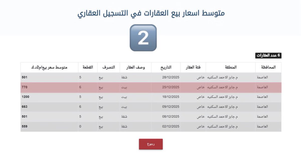 نعم، كلنا نتمنى نزول العقار لمستوى يوافق قدرة الناس على الشراء، لكن!

بعض الصفقات الخاطئة مطبعياً وان كانت من مصدر رسمي ليست سبق وصحفي او انجاز.

بل امر مثير للشفقة ويبين حجم العقلية التي تريد ادارة السوق، عموماً :

-جابر الاحمد : 102
السعر الحقيق : 308 ألف

-ارض الرابية 105 ألف