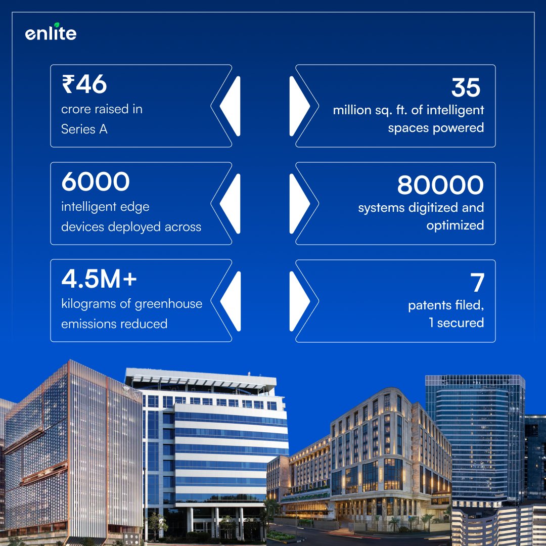 Eight years in, Enlite moves from momentum to scale. ₹46Cr Seed A funding, patents filed, 35M+ sq. ft. powered, and industry recognition earned. The foundation is set. Next isn’t about possibility—it’s about performance. Setting the new default.