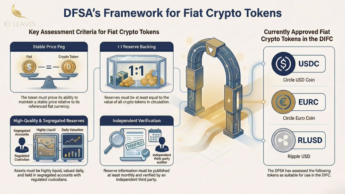 DFSA sets a clear framework for assessing Fiat Crypto Tokens in the DIFC —  covering stable price pegs, 1:1 reserve backing, asset quality,  segregation, and independent verification. A strong step toward transparency