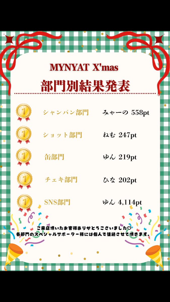 ゆんさん^ ^缶部門、SNS部門1位おめでとう🎊2部門1位って凄いな