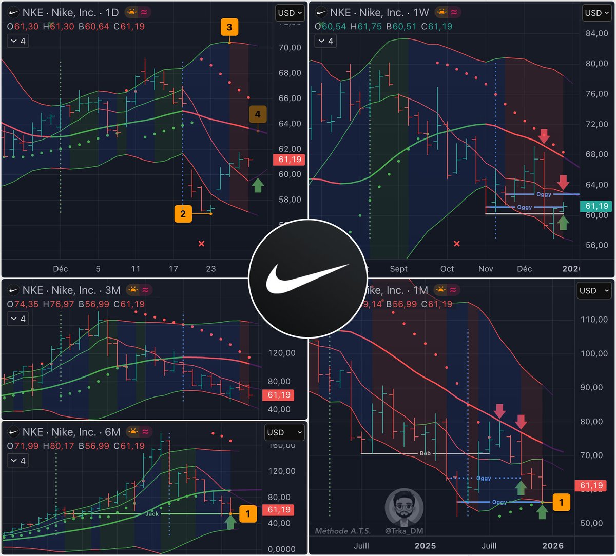 Trka_DM's tweet image. Nike $NKE progresse dans son Setup ⬆️🔢 Jour
3️⃣ BB Phase 3 baissière activée
🔴 M7 Jour passée sans encombre
👉🟢 bascule en support dès aujourd'hui
🔴 Oggy-1 Semaine cassée
🔴 Oggy+1 / M7 Semaine feront résistance autour de 63$
💡Ce qui pourrait coïncider avec l'objectif 🎯 M20…