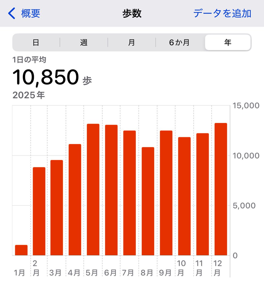 ritanaata's tweet photo. 今年1番頑張ったこと
1年間300日ジョギング8km続けてること。

1月は肝機能が癌化してもおかしくないほど数値悪くて運動して痩せないとしぬと医者に脅され、めちゃ頑張って10kg痩せました。

不思議とAI-DLCとも相性良くてAI同期しつつの仕事で脳への過負荷与えつつ耐えうる体力も身につきました💮 https://t.co/8lS0CN9deQ