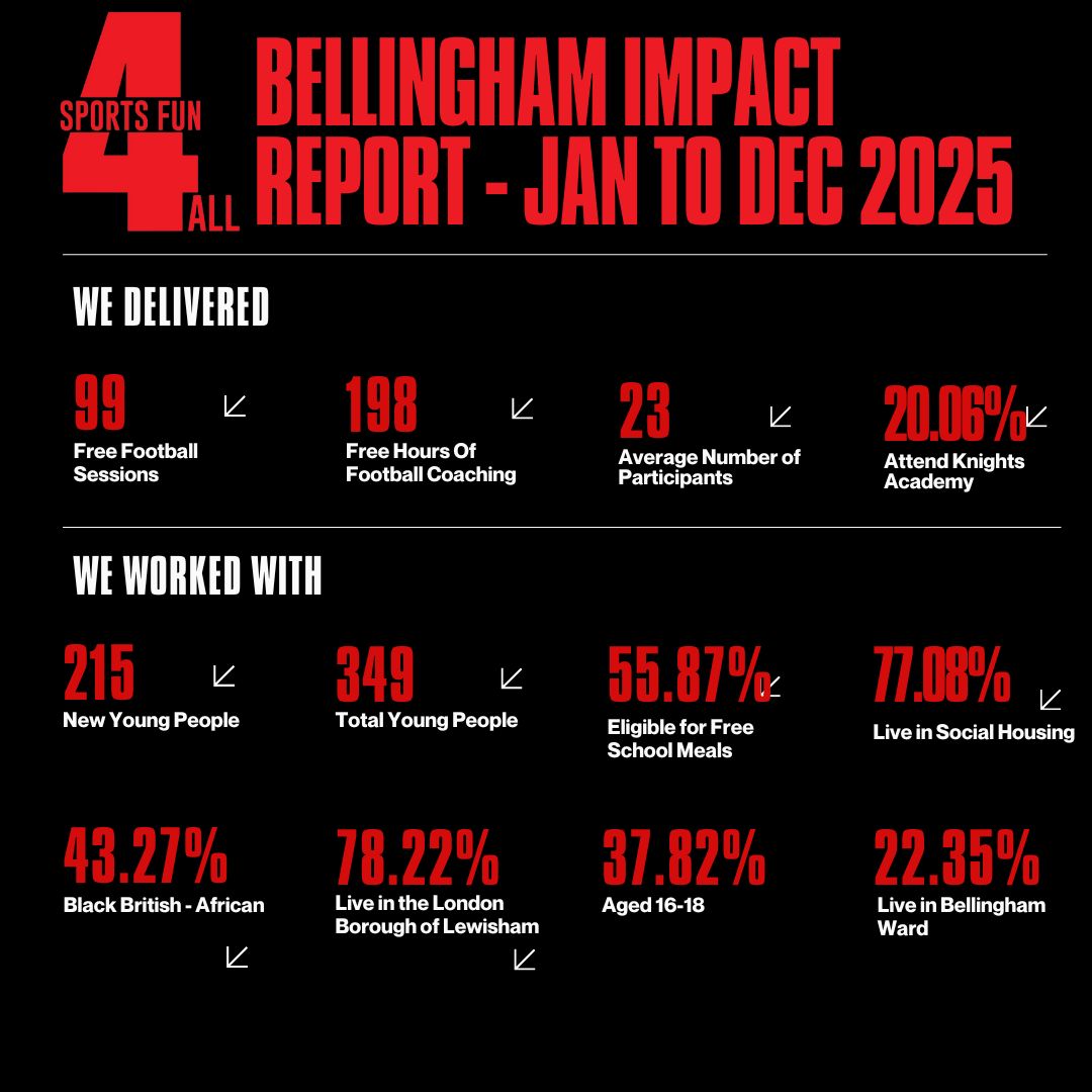 Sports_Fun4All's tweet photo. The 6th impact report is for Sports Fun 4 All's Bellingham Session, which has been running since July 2021 and currently runs every Thursday and Friday. Bellingham Leisure Centre is a 9-a-side 3G pitch that attracts young people from across Lewisham Borough and further afield. https://t.co/DuOc7dXuLX