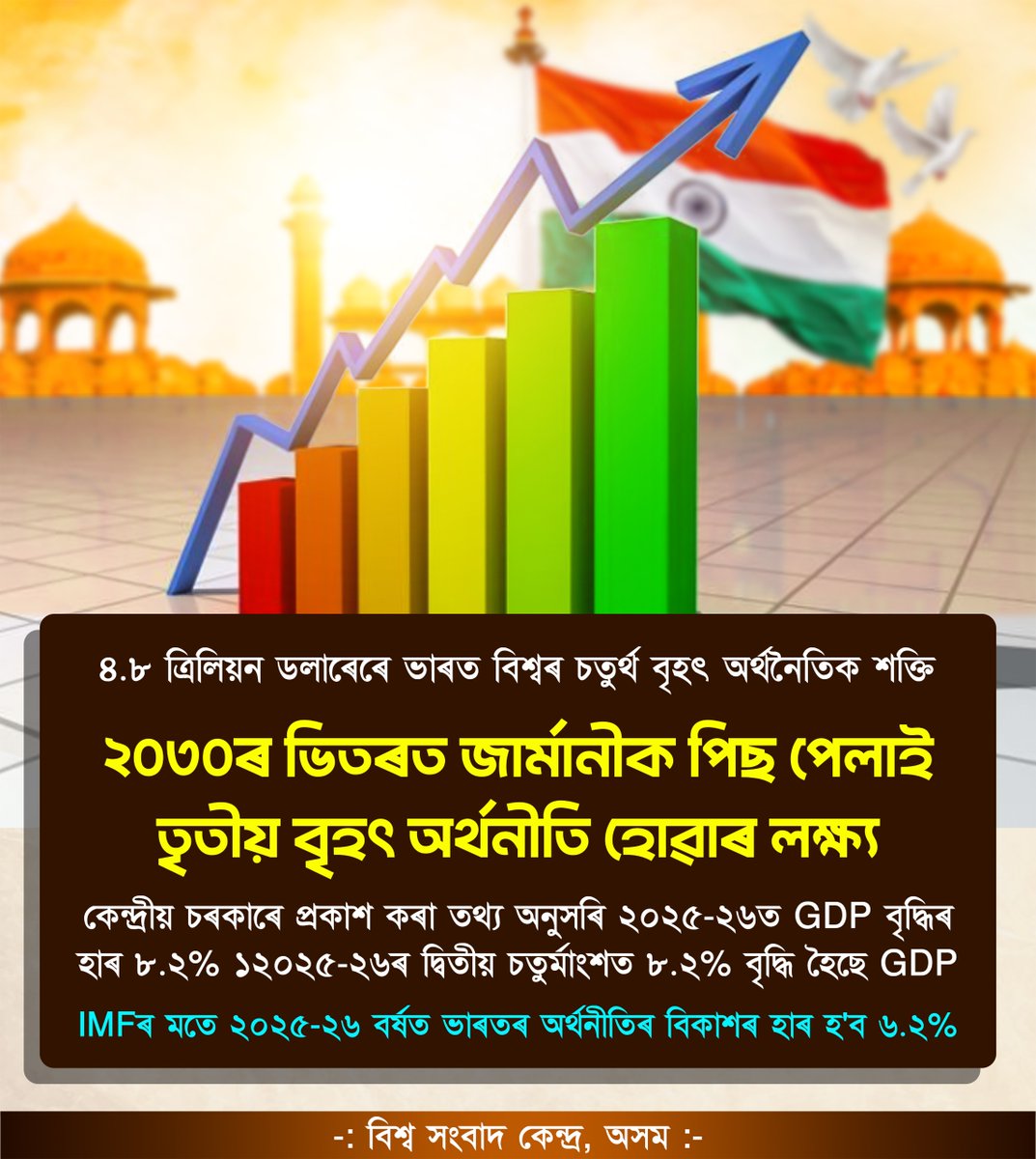 জাপানক পিছ পেলাই বিশ্বৰ চতুৰ্থ বৃহৎ অৰ্থনৈতিৰ দেশ হিচাপে পৰিগণিত হ'ল ভাৰত
#Bharat