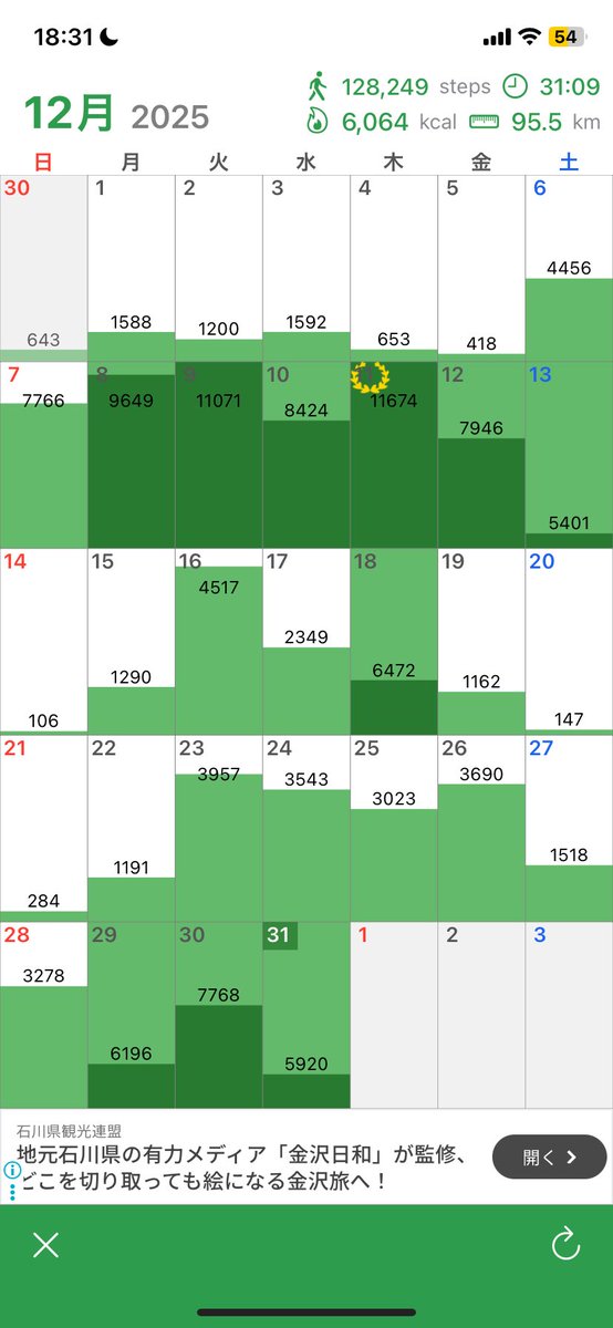 めっちゃ頑張ってて⤴️
29日からはランニングに切り替えたから歩数減ってるけど頑張ってる！！