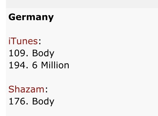 .<a href="/fireboydml/">Fireboy DML</a> is currently charting 2 songs on Germany 🇩🇪 iTunes top songs chart.

#109. “Body”.
#194. 6 Million”. 

- He’s currently the Afrobeats artist charting most songs on the chart. 🔥 👏🏿