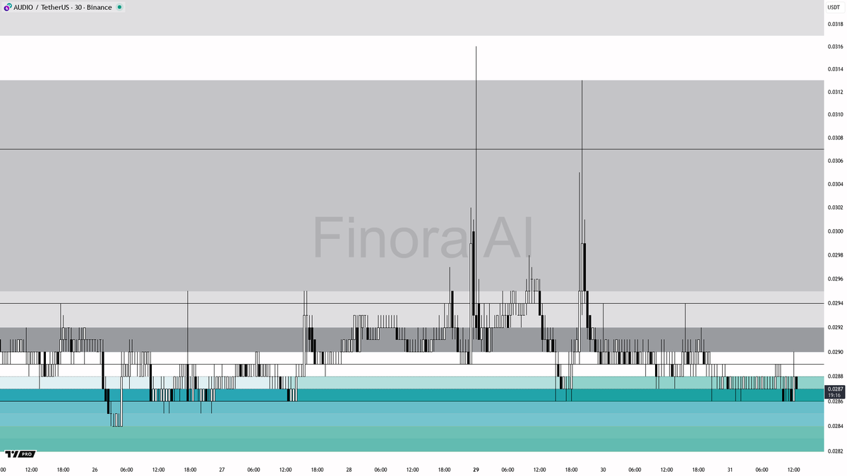 Finora_EN's tweet photo. 🌌 Finora AI Analysis for $AUDIO #AUDIOUSDT | 30m

- Price is currently in a range near the lowest point of the most recent swing, showing bearish pressure but with several bullish indicator signals starting to show up
- As long as the price holds above 0.0286 and 0.0280, a bounce is possible but only with strong confirmation like a reversal candle or a clear bullish structure on lower timeframes
- If there is a manipulation below 0.0286 or 0.0280 followed by a fast recovery and bullish engulfing, a long trade could target 0.0294, and then possibly 0.0307 if momentum continues
- If price closes firmly below 0.0280, the trend remains bearish and further declines can be expected
- Wait for confirmation before entering any trade; do not enter blindly on the first touch of support
- My bias is cautiously bullish for a bounce only if clear reversal confirms, otherwise bearish trend will likely continue
- This is not investment advice, just an educational report

📊 Get detailed free analysis of any coin on any timeframe you want. Try Finora AI - Your Trade Buddy for free → https://t.co/kMPco9Fs6m