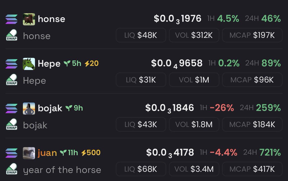 2 down 1 more to go. $honse will be on top out of this 4 

~200% up from yesterday (60k mc)

$honse $hepe $bojak $juan