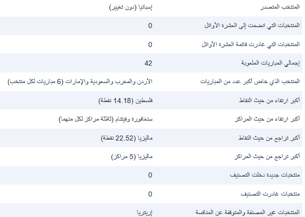 sports_tourism_'s tweet image. إسبانيا تُنهي عام 2025 في الصدارة والأردن يرتقي في جدول الترتيب بعد نيل مركز الوصافة في كأس العرب FIFA™

تغييرات طفيفة في آخر نُسخ عام 2025 من التصنيف العالمي لمنتخبات الرجال FIFA/Coca-Cola
بعد انقضاضها على المركز الأول في نسخة سبتمبر/أيلول، إسبانيا تُنهي العام في الصدارة
الأردن…