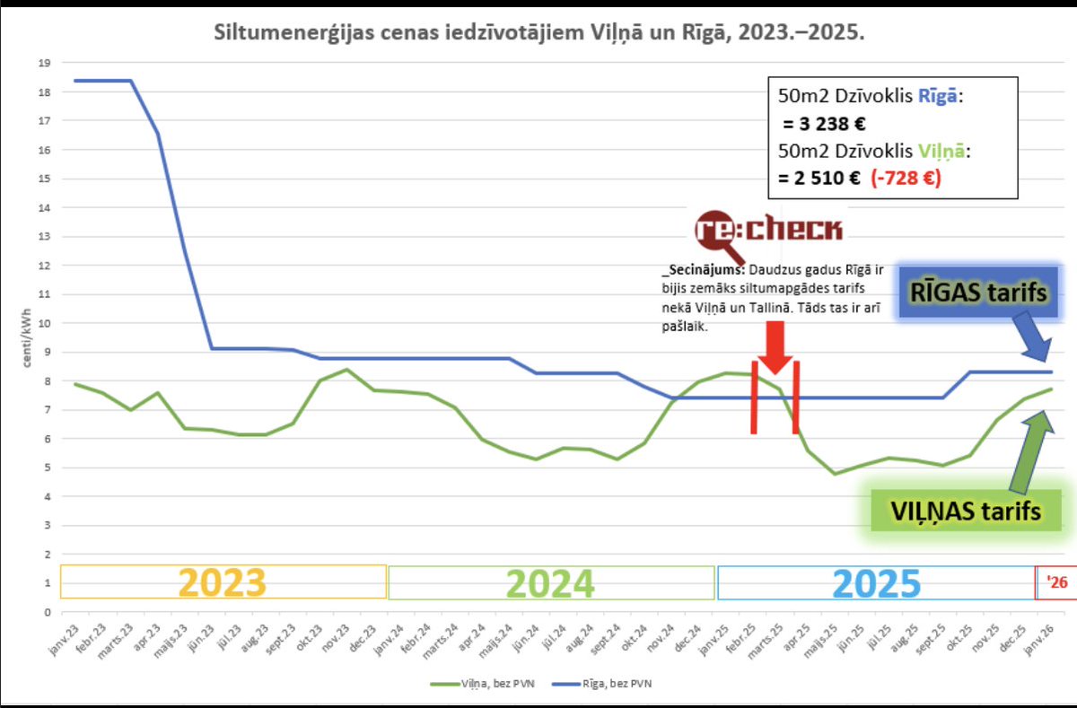 Šis ir skaisti! Kā rečekisti pierādīja, ka Rīgas siltuma tarifs esot zemāks nekā Viļņā un Tallinā.