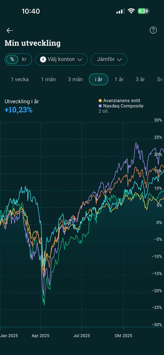 MagnusNetSec's tweet photo. @E_Invests Började året med stor vikt mot shipping, sedan väldigt hög dollar exponering. Tele2 och guld som har räddat upp portföljen. https://t.co/WUccgnaZj2