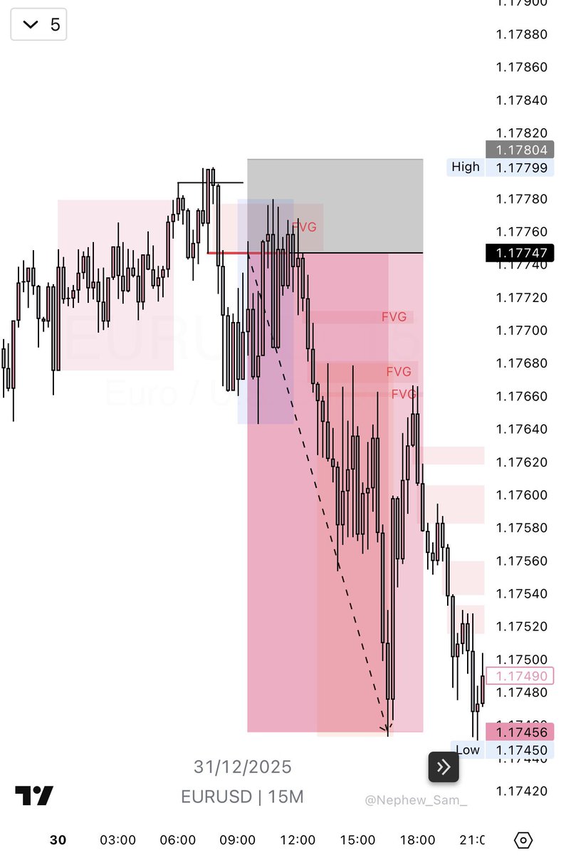 Techriztm's tweet photo. Short lived🙂‍↔️

EURUSD, 5R, Ltf execution https://t.co/ZhBFvtYTB1