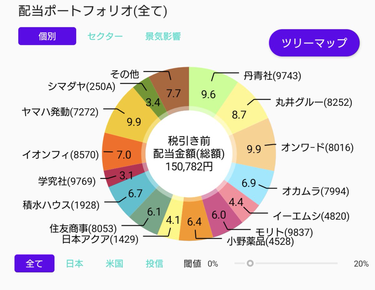 ○2025年12月成績 確定損益+8,600円 ○2025年成績 確定損益+414,543円(年初来+14.7%) 内訳 SBI証券  +227,929円 SMBC日興証券 +186,614円 年間配当金 150,782円 来年は年間 配当金24万円目指しつつ、コツコツと利益確定もしていきたいと思います😊