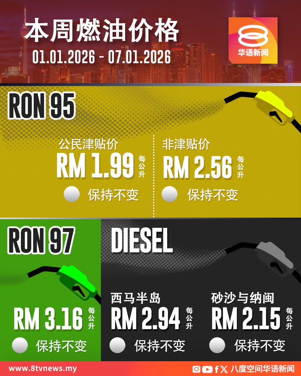 最新一周燃油价格【2026年1月1日至1月7日】 新年首星期的各类油价皆无起落。 #八度空间新闻网#8TVNews #最新油价