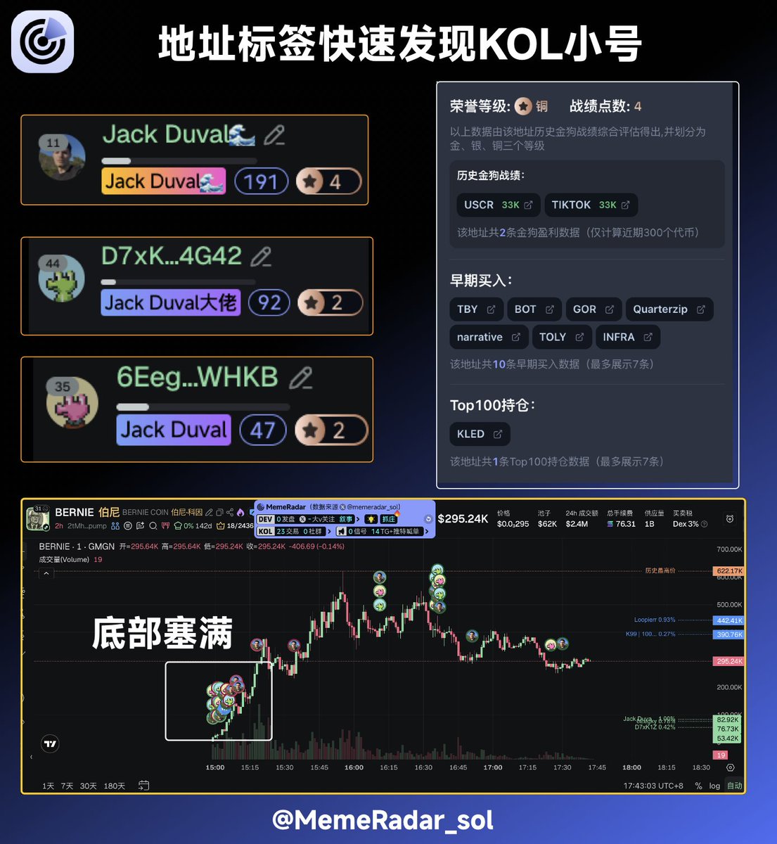 地址标签快速发现英文区KOL小号】 SOL每日金狗活跃，英文区许多新面孔P小将触碰荣誉战绩，即可快速其查看历史战绩