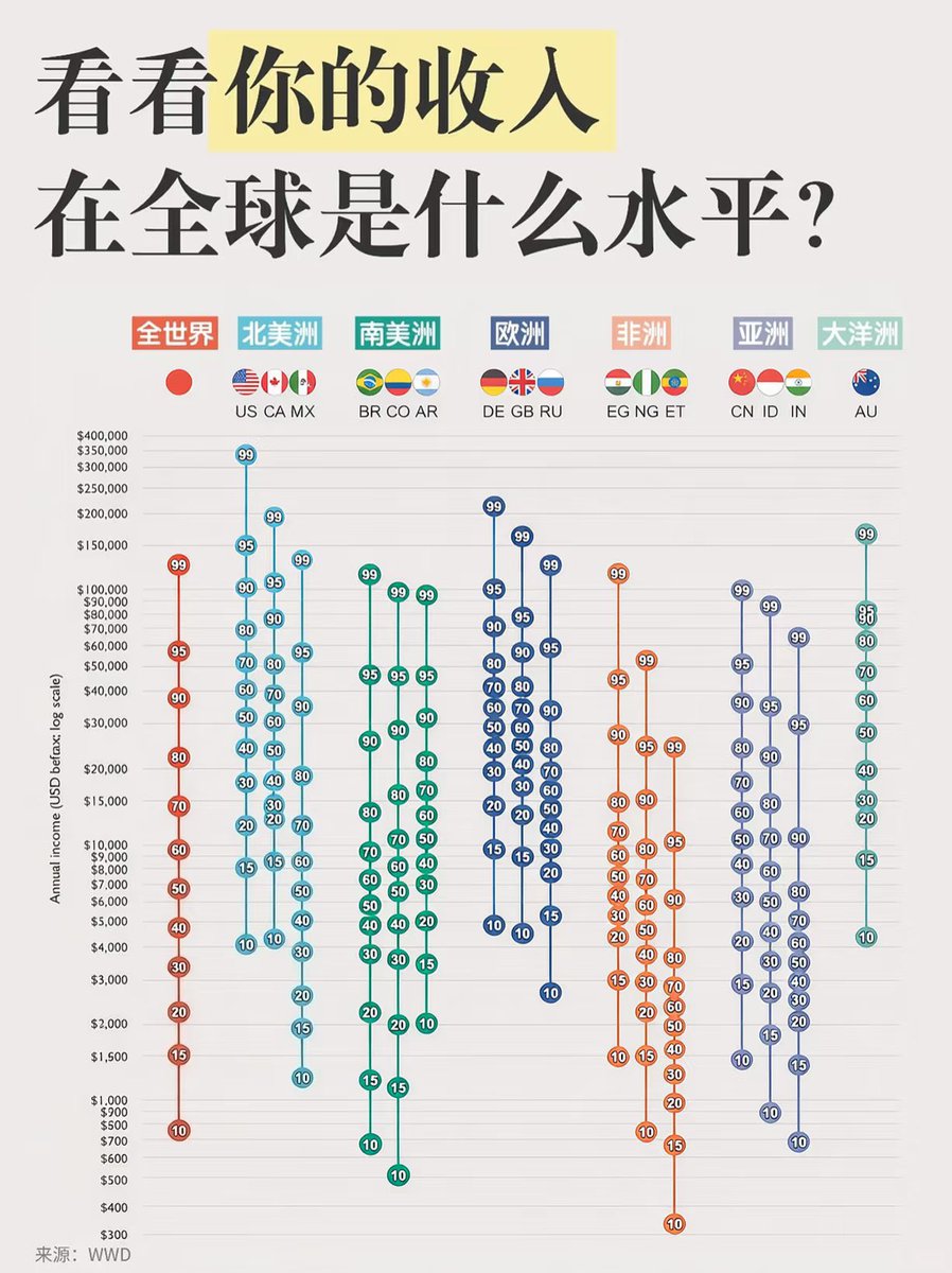 有人问发达国家的标准是什么？中国都世界老二很多年了怎么这里看不见呢？🥹 其实世界公认发达国家标准很简单：GDP人均两万美金以上或者人均收入一半万五以上🤗  厉害国国强民弱任重道远啦