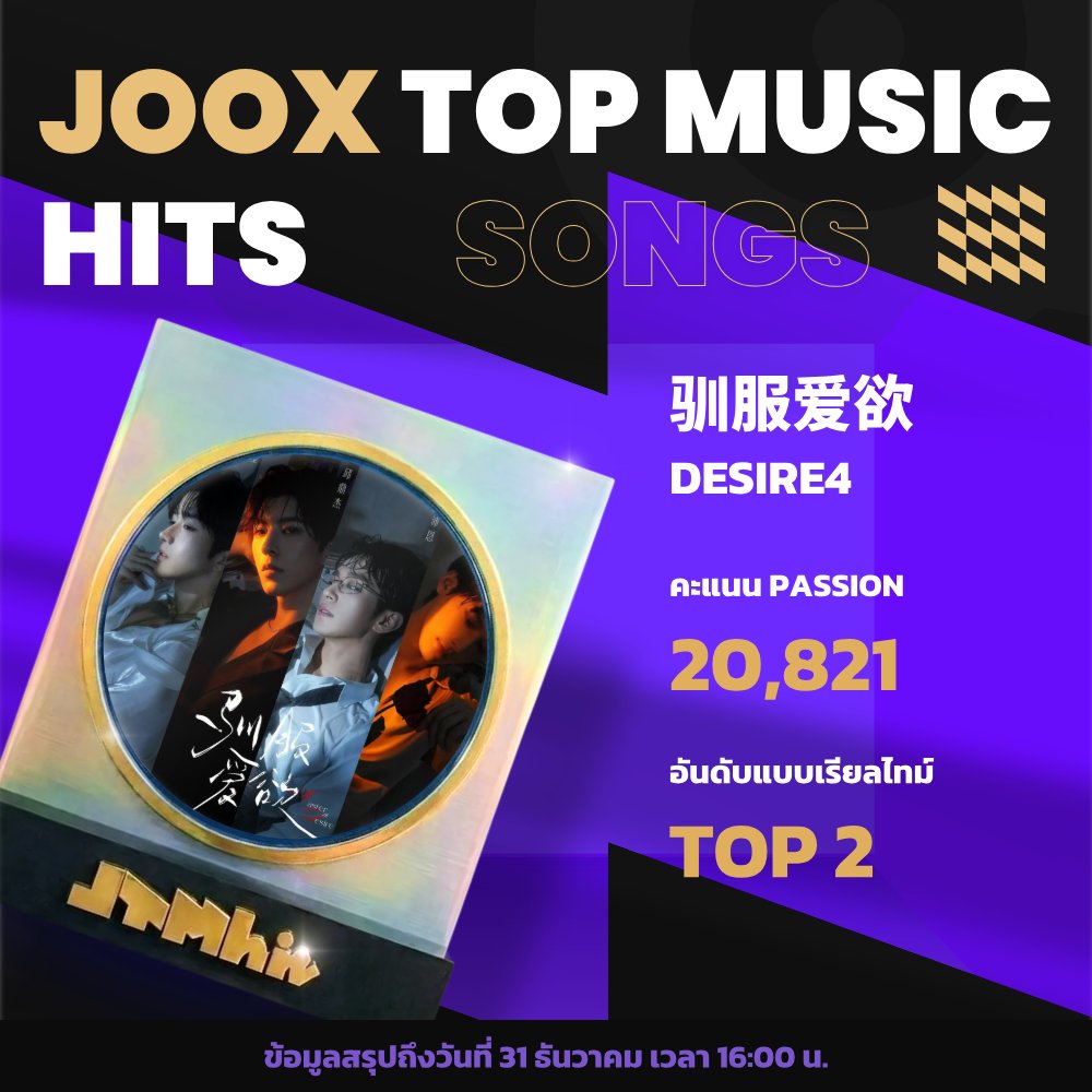 JOOXTH's tweet photo. ⏳ วันนี้ปิดโหวตเป็นวันสุดท้าย! #JOOX TOP MUSIC HITS 2025 ⚡️
TOP1:“#จากนี้จะไม่ปล่อยมือ(With You Always)”#TLEMATIMUN / #FirstOne
TOP2:“#驯服爱欲”#Desire4
TOP3:“#肆意生花”#梓渝
TOP4:“#又一岁”#黄星
TOP5:“#ทุกชาติพบ (#NeverApart)”#KENGHARIT / #Namping
👉https://t.co/IBRKLVYWuk https://t.co/788zVupGHD