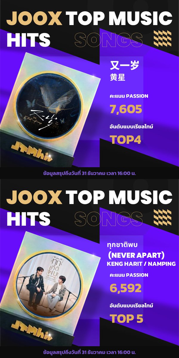 JOOXTH's tweet photo. ⏳ วันนี้ปิดโหวตเป็นวันสุดท้าย! #JOOX TOP MUSIC HITS 2025 ⚡️
TOP1:“#จากนี้จะไม่ปล่อยมือ(With You Always)”#TLEMATIMUN / #FirstOne
TOP2:“#驯服爱欲”#Desire4
TOP3:“#肆意生花”#梓渝
TOP4:“#又一岁”#黄星
TOP5:“#ทุกชาติพบ (#NeverApart)”#KENGHARIT / #Namping
👉https://t.co/IBRKLVYWuk https://t.co/788zVupGHD