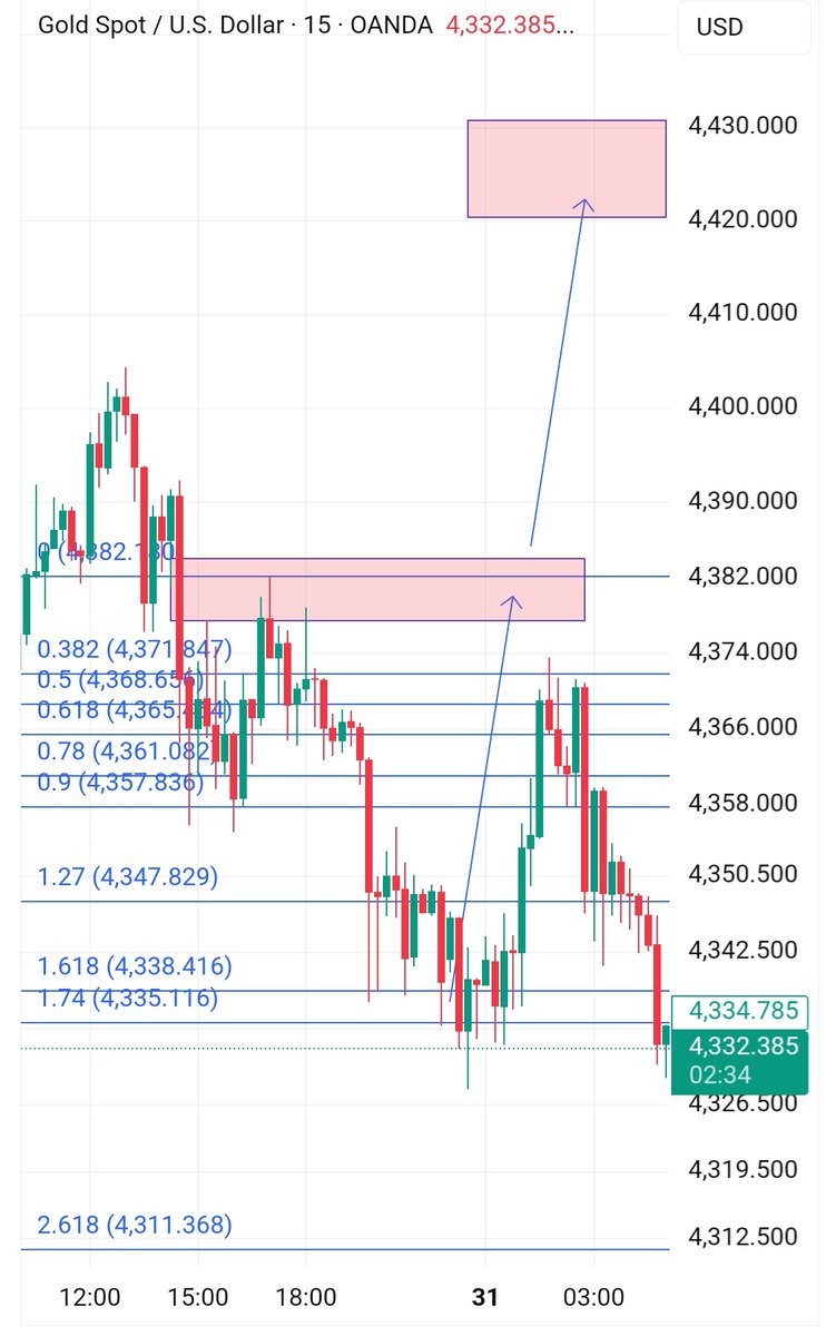 ازاي بس 😄
أنا معطيكم صفقة افتتاح مش اتجاه وراح للهدف تقريبا اول 3ساعات ☺️
#gold