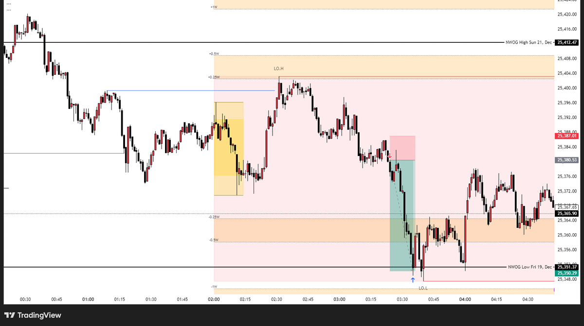 _chrislibese's tweet image. Nq London session fully filled the NWOG low.
Late entry but I trusted the direction and destination.