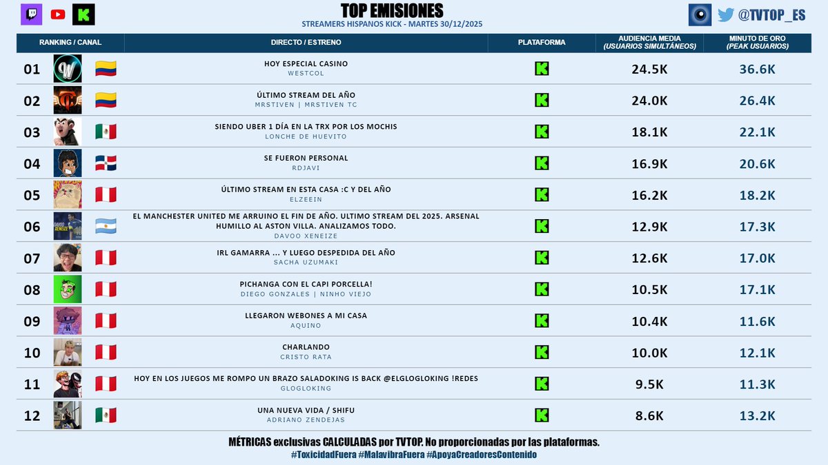 #StreamersHispanosKick (sin empresas)  🟢 | MARTES 30/12/2025 | Nuestro 🔝 EMISIONES 🌎🇪🇸

🇨🇴 🥇 #WestCOL ☠
🇨🇴 🥈 #MrStiven 🎮🔥
🇲🇽 🥉 #LoncheDeHuevito 🍳
🇩🇴 #RDjavi 🎮
🇵🇪 #ElZeein 😝
🇦🇷 #DavooXeneize ⚽️
🇵🇪 #SachaUzumaki 🗣️
🇵🇪 #DiegoGonzales 🗣️
🇵🇪 #AQUINO 🤙
🇵🇪 #CristoRata 🐀
🇵🇪
