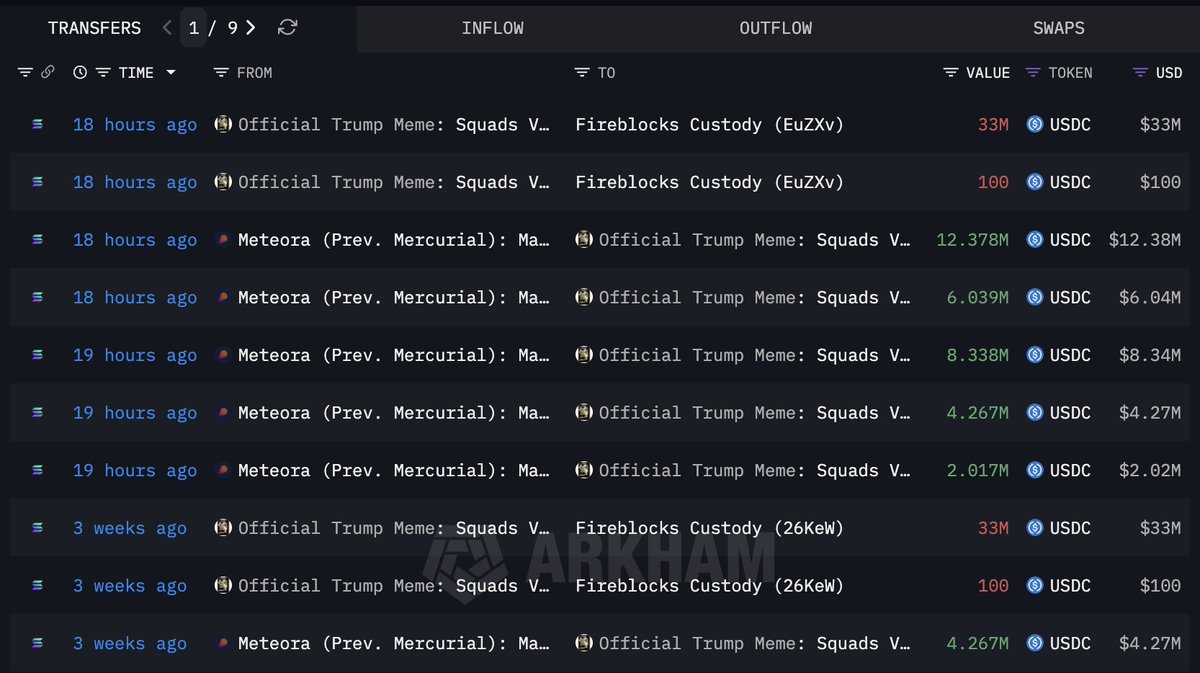🚨Bureau : "Il team di Trump trasferisce 33 milioni di USDC su Coinbase, totale uscite a 94 milioni in 30 giorni"