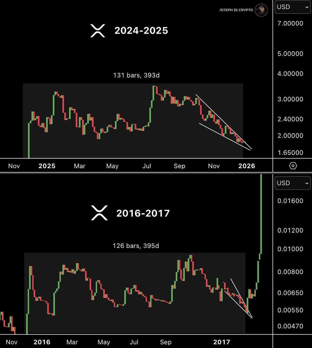 $XRP just completed 393 days of sideways accumulation — the same duration seen before the 2017 breakout.

Back then, price chopped, compressed, and bored everyone out before expanding aggressively.

Now, $XRP is showing early breakout behavior while attention is still low.
