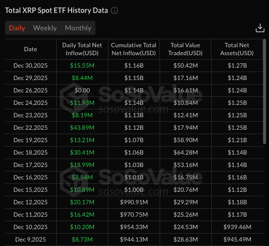 🚨Bureau : "ETF XRP negli Stati Uniti: oltre 30 giorni di afflussi per 1,15 miliardi di dollari nonostante il calo del mercato"